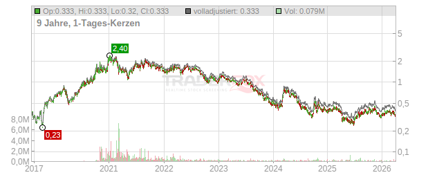 Xinyi Solar Holdings Chart