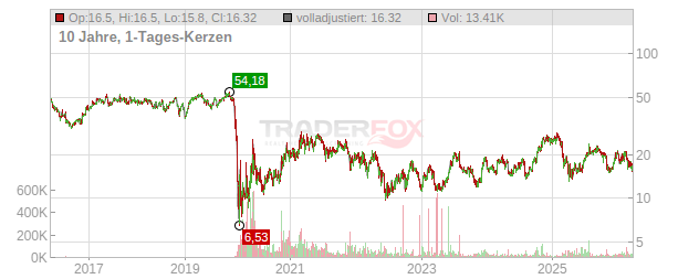 Norwegian Cruise Line Holdings Chart