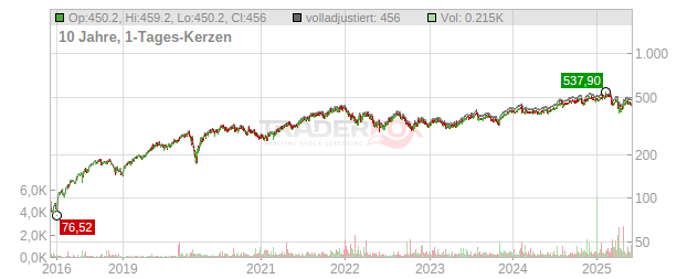S&P Global Chart