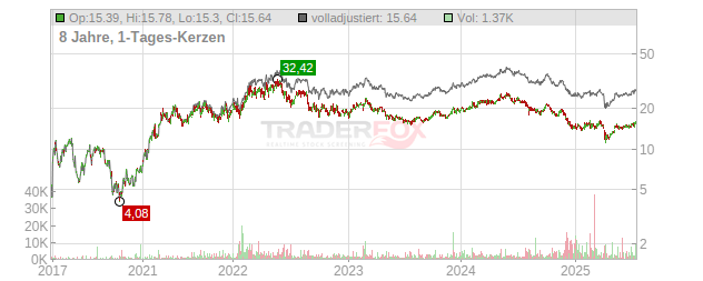 Star Bulk Carriers Chart