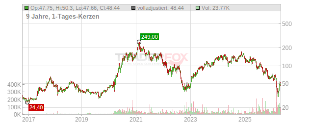Redcare Pharmacy Chart