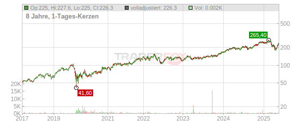 Hilton Chart