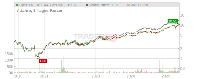 Banco BPM Chart