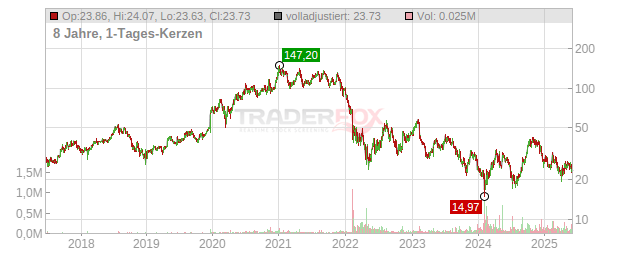 Delivery Hero Chart