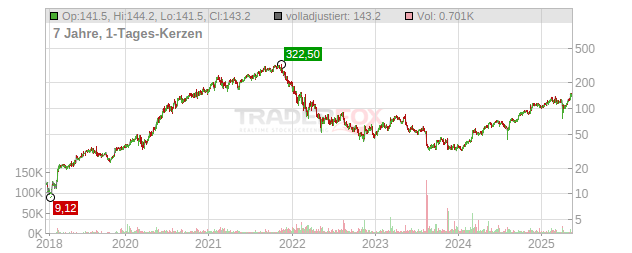 Sea Ltd.(ADRs) Chart
