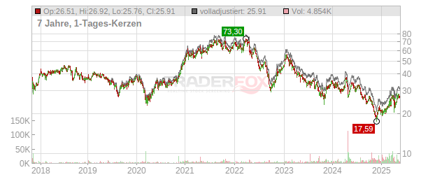 BEFESA Chart