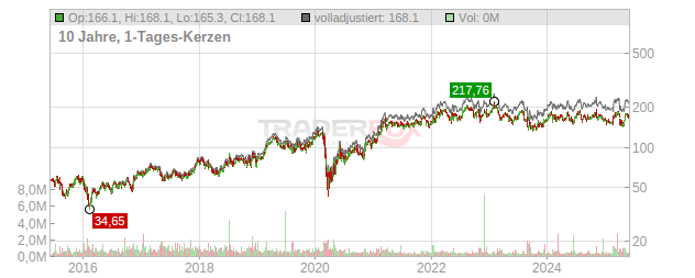 Nexstar Media Group Chart