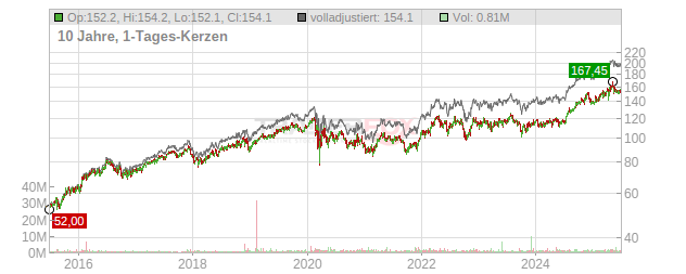 Atmos Energy Chart