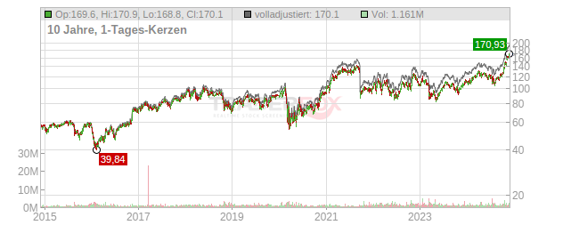 Raymond James Financial Chart