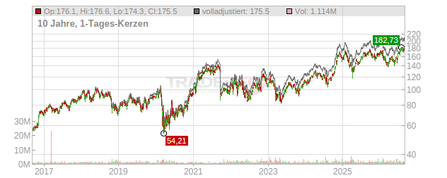 Raymond James Financial Chart