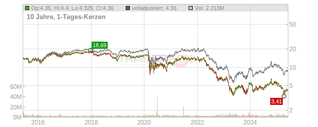 Brandywine Realty Trust Chart