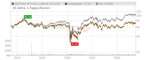 Regency Centers Chart