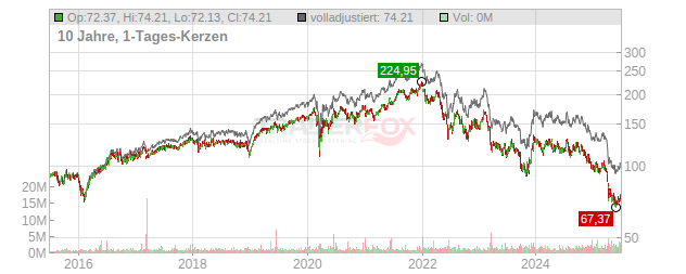 Alexandria Real Estate Equities Chart