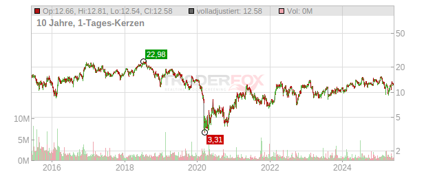 MRC Global Chart