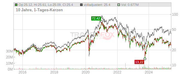 Hannon Armstrong Sustainable Infrastructure Capital Chart