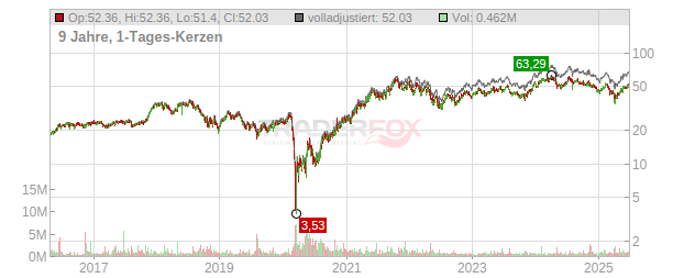 Red Rock Resorts Chart