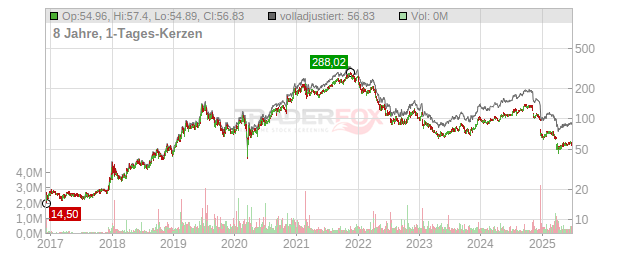 Innovative Indl Properties Chart