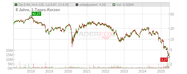 Jeld-Wen Holding Chart