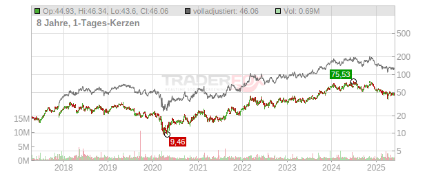 Warrior Met Coal Chart