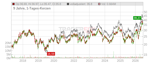 Schneider National Chart