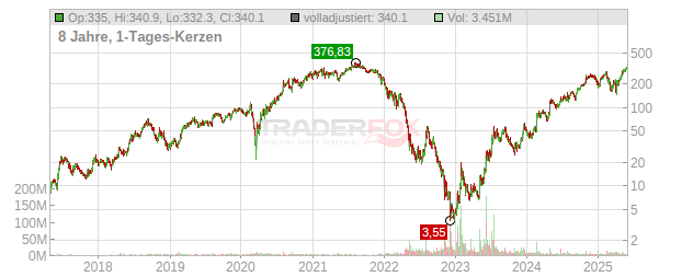 Carvana Chart