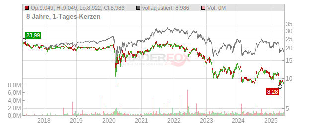 KKR Real Estate Finance Trust Chart