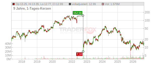 Biohaven Pharmaceutical Holding Company Chart