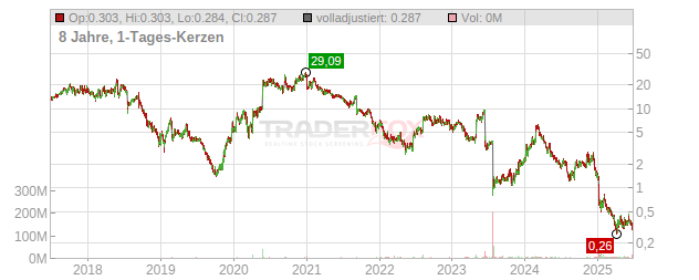 Mersana Therapeutics Chart