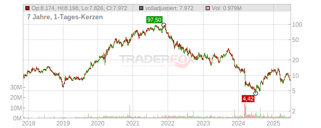 HelloFresh Chart