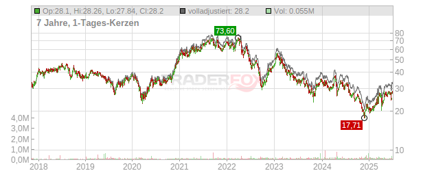 BEFESA ORD. O.N. Chart