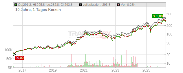 Taiwan Semiconductor Manufacturing Chart