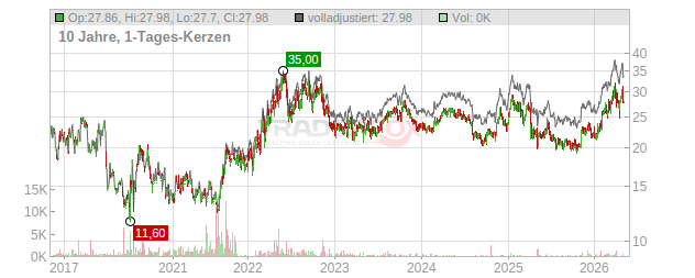 Cabot Oil & Gas Chart