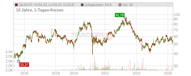 Tyson Foods Chart