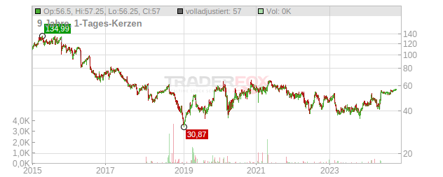 Stericycle Chart