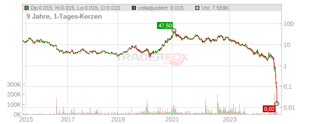 Sunpower Chart