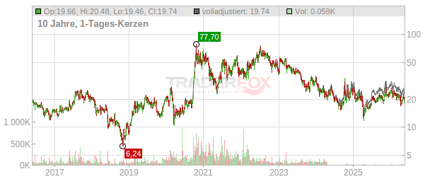 JinkoSolar Holding Chart