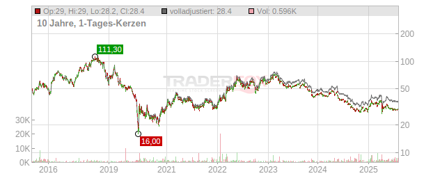 SBO Chart
