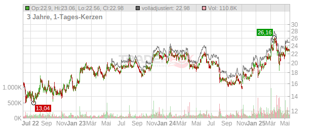 Kontron Chart