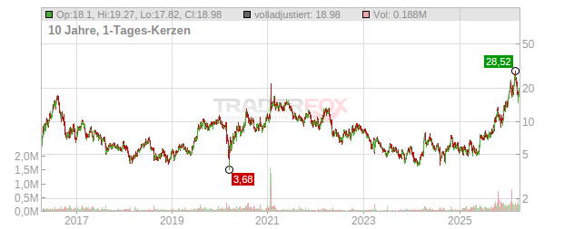 First Majestic Silver Chart