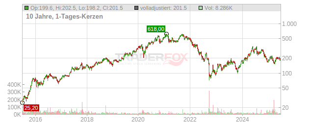 Hypoport Chart