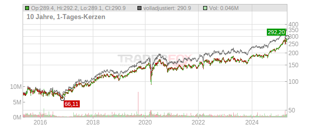 Deutsche Börse Chart