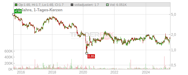 MS Industrie Chart