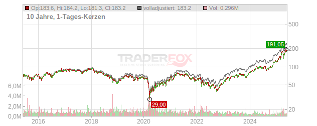 Heidelberg Materials Chart