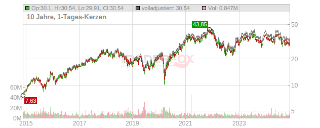 Infineon Technologies Chart