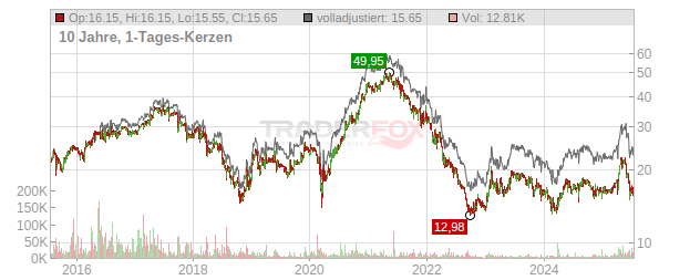 Leifheit Chart