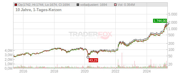 Rheinmetall Chart