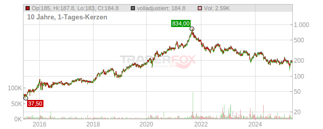 Sartorius St. Chart