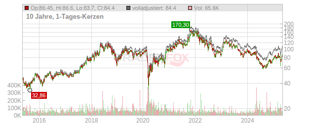 Sixt Chart
