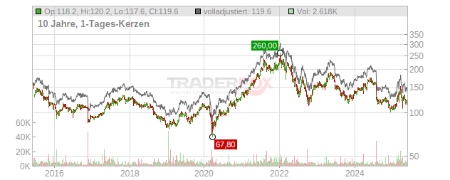 Sto  Chart