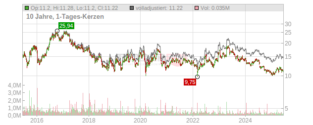 Südzucker Chart